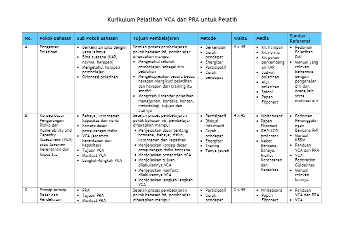 Kurikulum “Vulnerability Capacity Assessment” (VCA), (atau Asesmen ...