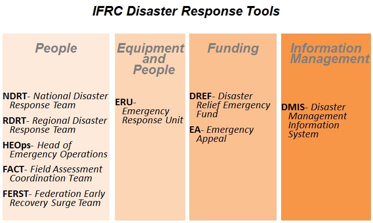 Disaster Response Resilience Library