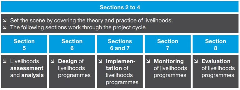 IFRC Guidelines For Livelihoods Programming Resilience Library