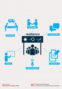 Resilience Infographic 2: What contributes to Resilience - Infographics