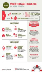 Migration and Resilience in Asia Pacific Infographics - Asia Pacific Regional Conference on Gender and Disaster Risk Reduction